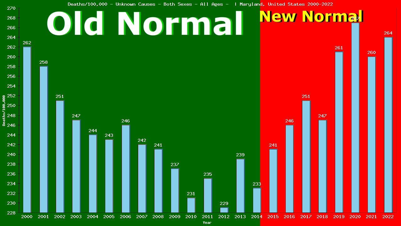 Graph showing Deaths/100,000 both sexes GrandTotal from Unknown Causes